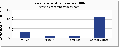 energy and nutrition facts in calories in green grapes per 100g